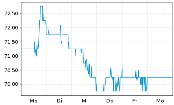 Chart Brady Corp. Class A - 1 Woche