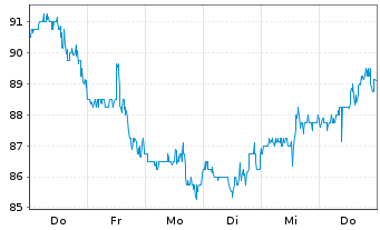 Chart Brink's Co., The - 1 Woche