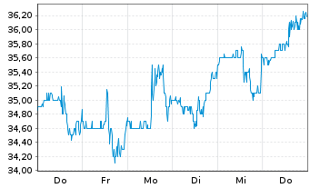 Chart Bristow Group Inc. - 1 Woche