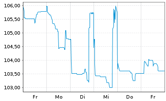 Chart Brookfield Finance Inc. DL-Notes 2024(24/54) - 1 Woche