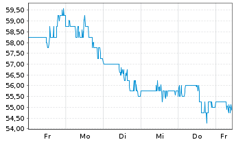 Chart CSG Systems Internatl Inc. - 1 Woche