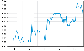 Chart CSW Industrials Inc. - 1 semaine