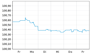 Chart Caterpillar Fin.Services Corp. DL-MTN. 2024(24/26) - 1 semaine