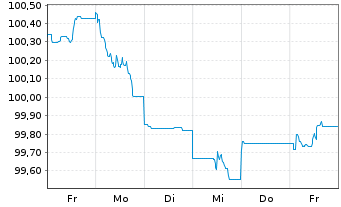 Chart Caterpillar Fin.Services Corp. DL-MTN. 2024(24/29) - 1 Woche