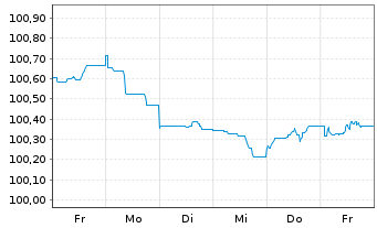 Chart Caterpillar Fin.Services Corp. DL-MTN. 2024(24/27) - 1 semaine