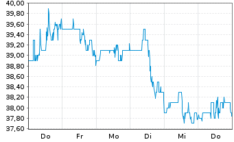 Chart Cathay General Bancorp - 1 semaine