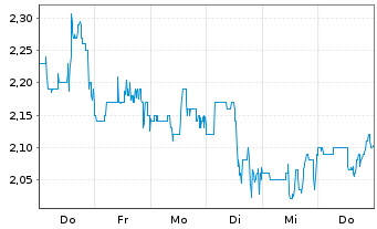 Chart CervoMed Inc. - 1 Woche