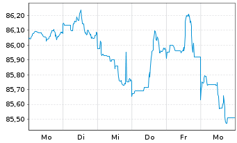 Chart Citigroup Inc. DL-FLR Notes 2020(31) - 1 Week