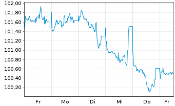 Chart Citigroup Inc. DL-FLR Notes 2025(35/36) - 1 Week