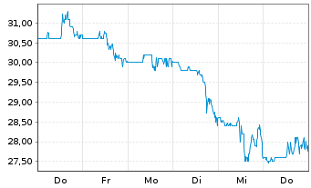 Chart Clearwater Paper Corp. - 1 Woche