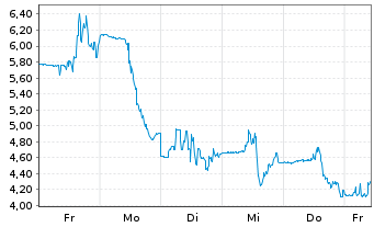 Chart Cloudastructure Inc. - 1 Week