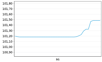 Chart Coca-Cola Co., The DL-Notes 2024(24/34) - 1 Woche