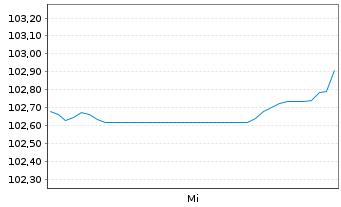 Chart Coca-Cola Co., The DL-Notes 2024(24/55) - 1 Week