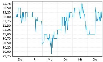 Chart Coca-Cola Femsa S. A. De C. V. ADR - 1 Woche