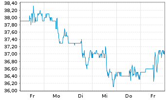 Chart Enovis Corp. - 1 Week