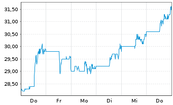 Chart Columbus McKinnon Corp. - 1 Week