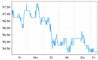 Chart Commerce Bancshares Inc. - 1 Woche