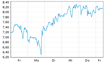 Chart Core Scientific Inc. New - 1 Woche