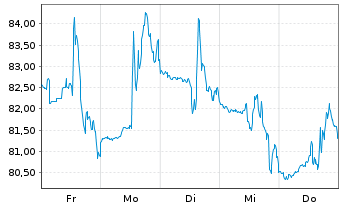 Chart Core Natural Resources Inc. - 1 Woche