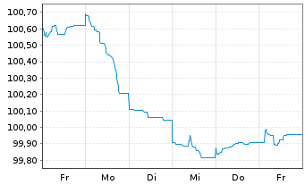 Chart Crown Castle Inc. DL-Notes 2024(24/29) - 1 semaine