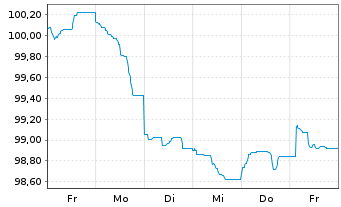 Chart Crown Castle Inc. DL-Notes 2024(24/34) - 1 Week