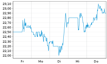 Chart Curbline Properties Corp. - 1 semaine