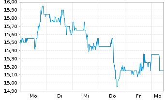 Chart Daktronics Inc. - 1 semaine