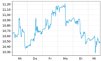 Chart Destiny Tech100 Inc. - 1 semaine