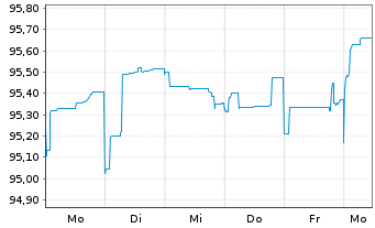 Chart Deutsche Bank AG DL-FLR-Nachr.Anl.v.20(25/unb.) - 1 semaine