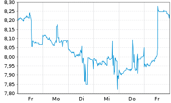 Chart Deutsche Bank AG Idx Z15.02.38 Short DBLCI  - 1 Week
