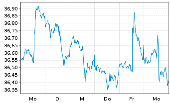 Chart Dimensional ETF-US Mark.Val. - 1 Week