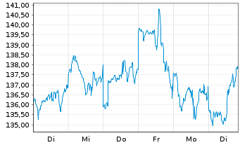 Chart Dir.ETF T.-D.Dly S&P500 Bull3X - 1 semaine