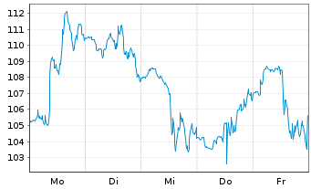 Chart DxnSETF-Dai.S&P Biot.Bl Br 3XS - 1 Week