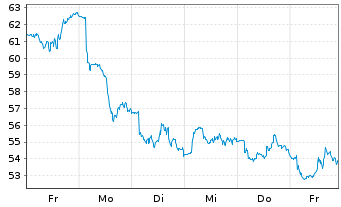 Chart Direx.S.ETF T.-Da.G.M.I.Be.2x USD Dis. - 1 Week