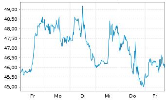 Chart Dir.Shs ETF T.-D.Da.T.Bear 3X USD Dis. - 1 semaine