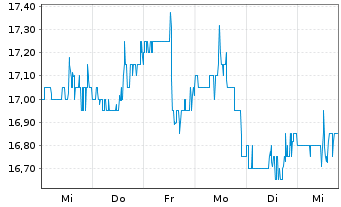 Chart Douglas Emmett Inc. - 1 Woche