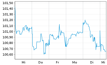 Chart Duke Energy Carolinas LLC DL-Bonds 2025(25/30) - 1 Week