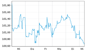 Chart Duke Energy Carolinas LLC DL-Bonds 2025(25/35) - 1 Week