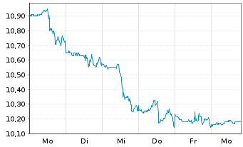 Chart Dun & Bradstreet Holdings Inc - 1 semaine