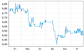 Chart Enhabit Inc. - 1 semaine