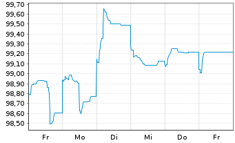 Chart Entergy Louisiana LLC DL-Bonds 2024(24/34) - 1 semaine