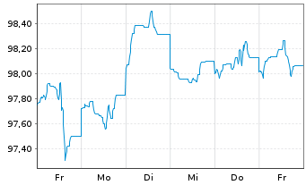 Chart Enterprise Products Oper. LLC DL-Notes 2024(35) - 1 semaine