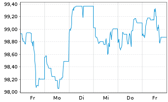 Chart Enterprise Products Oper. LLC DL-Notes 2024(24/55) - 1 semaine