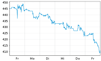 Chart Erie Indemnity Co. - 1 Week