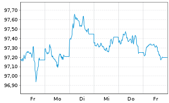 Chart European Investment Bank DL-Notes 2024(29) - 1 semaine