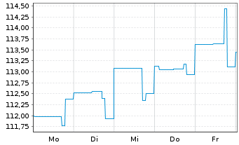 Chart Evergy Inc. DL-Exch. Notes 2024(27) - 1 Week