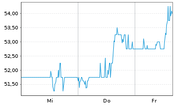 Chart FB Financial Corporation - 1 Week