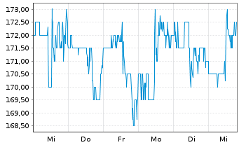 Chart Federal Agricultural Mtge Corp - 1 semaine