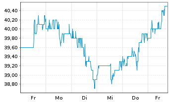 Chart Federated Hermes Inc. - 1 Week