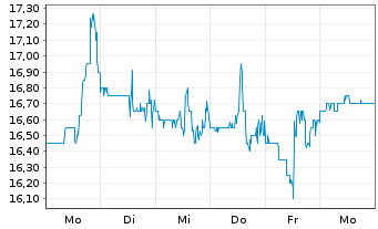 Chart Frequency Electronics Inc. - 1 Woche